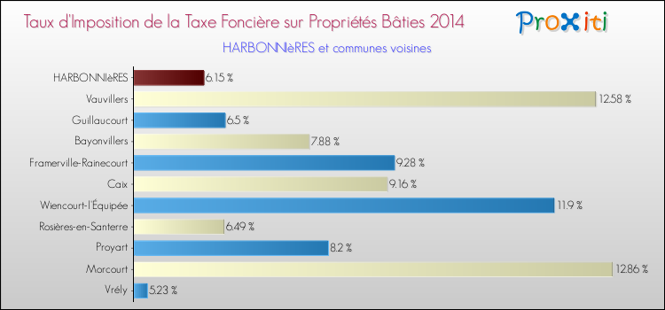 Taux d'imposition de la taxe foncière sur le bati 2014 pour HARBONNIèRES et les communes proches Comparaison des taux d'imposition de la taxe foncière sur le bati 2014 pour HARBONNIèRES et les communes voisines