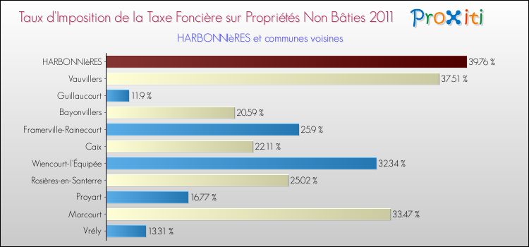 Taux d'imposition de la taxe foncière sur les immeubles et terrains non batis 2011 pour HARBONNIèRES et les communes proches Comparaison des taux d'imposition de la taxe foncière sur les immeubles et terrains non batis 2011 pour HARBONNIèRES et les communes voisines