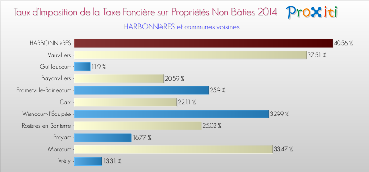 Taux d'imposition de la taxe foncière sur les immeubles et terrains non batis 2014 pour HARBONNIèRES et les communes proches Comparaison des taux d'imposition de la taxe foncière sur les immeubles et terrains non batis 2014 pour HARBONNIèRES et les communes voisines