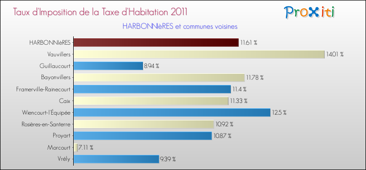 Taux d'imposition de la taxe d'habitation 2011 pour HARBONNIèRES et les communes proches Comparaison des taux d'imposition de la taxe d'habitation 2011 pour HARBONNIèRES et les communes voisines