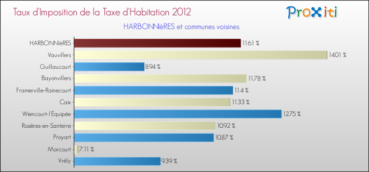 Taux d'imposition de la taxe d'habitation 2012 pour HARBONNIèRES et les communes proches Comparaison des taux d'imposition de la taxe d'habitation 2012 pour HARBONNIèRES et les communes voisines