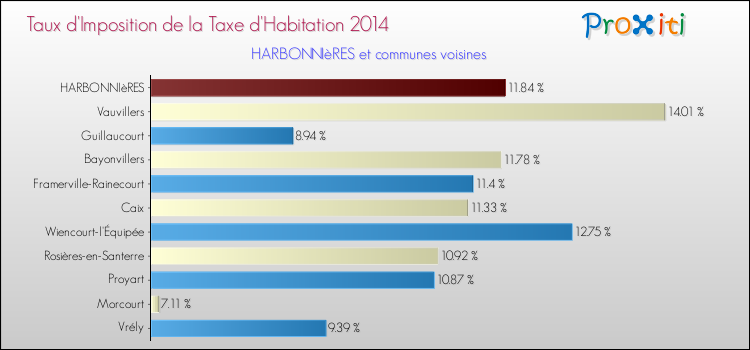 Taux d'imposition de la taxe d'habitation 2014 pour HARBONNIèRES et les communes proches Comparaison des taux d'imposition de la taxe d'habitation 2014 pour HARBONNIèRES et les communes voisines