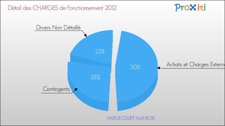 Décomposition des Charges de Fonctionnement 2012 de la commune de HARDECOURT-AUX-BOIS Charges de Fonctionnement 2012 pour la commune de HARDECOURT-AUX-BOIS