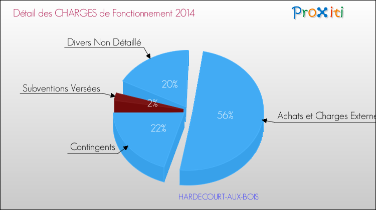 Décomposition des Charges de Fonctionnement 2014 de la commune de HARDECOURT-AUX-BOIS Charges de Fonctionnement 2014 pour la commune de HARDECOURT-AUX-BOIS