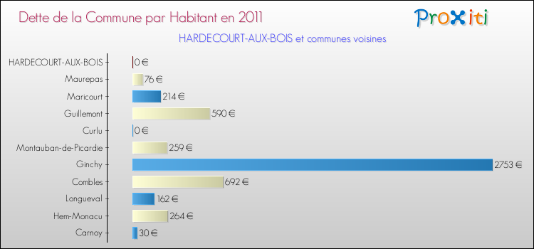 Dette par habitant de la commune en 2011 pour HARDECOURT-AUX-BOIS et les communes proches Comparaison de la dette par habitant de la commune en 2011 pour HARDECOURT-AUX-BOIS et les communes voisines