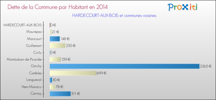 Dette par habitant de la commune en 2014 pour HARDECOURT-AUX-BOIS et les communes proches Comparaison de la dette par habitant de la commune en 2014 pour HARDECOURT-AUX-BOIS et les communes voisines
