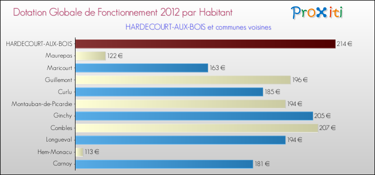 Montant des dotations globales de fonctionnement DGF par Habitant pour HARDECOURT-AUX-BOIS et les communes proches Comparaison des des dotations globales de fonctionnement DGF par habitant pour HARDECOURT-AUX-BOIS et les communes voisines