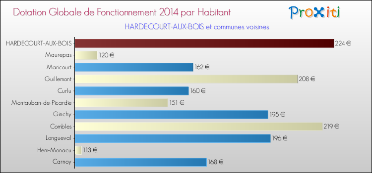 Montant des dotations globales de fonctionnement DGF par Habitant pour HARDECOURT-AUX-BOIS et les communes proches en 2014. Comparaison des des dotations globales de fonctionnement DGF par habitant pour HARDECOURT-AUX-BOIS et les communes voisines en 2014.