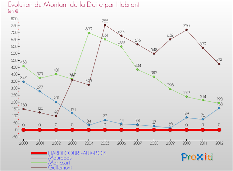 Evolution de la dette par habitant pour la commune de HARDECOURT-AUX-BOIS et les communes proches de 2000 à 2012 Comparaison de la dette par habitant pour HARDECOURT-AUX-BOIS et les communes voisines de 2000 à 2012