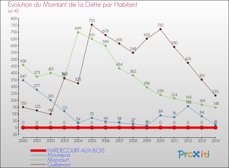 Evolution de la dette par habitant pour la commune de HARDECOURT-AUX-BOIS et les communes proches de 2000 à 2014 Comparaison de la dette par habitant pour HARDECOURT-AUX-BOIS et les communes voisines de 2000 à 2014