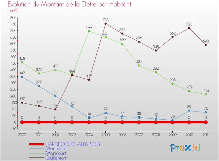 Evolution de la dette par habitant pour la commune de HARDECOURT-AUX-BOIS et les communes proches Comparaison de la dette par habitant pour HARDECOURT-AUX-BOIS et les communes voisines