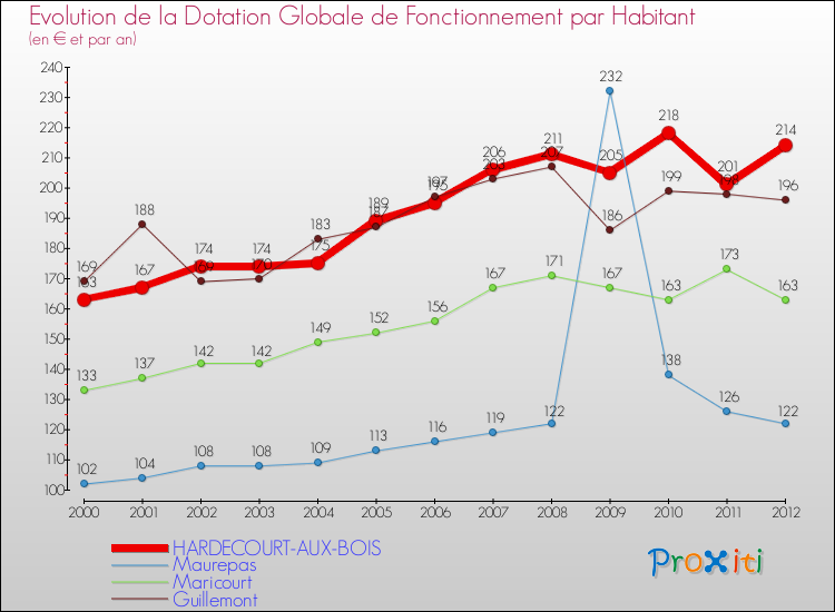 Evolution et montant de la dotation globale de fonctionnement par Habitant pour HARDECOURT-AUX-BOIS et les communes proches Comparaison des dotations globales de fonctionnement par habitant pour HARDECOURT-AUX-BOIS et les communes voisines
