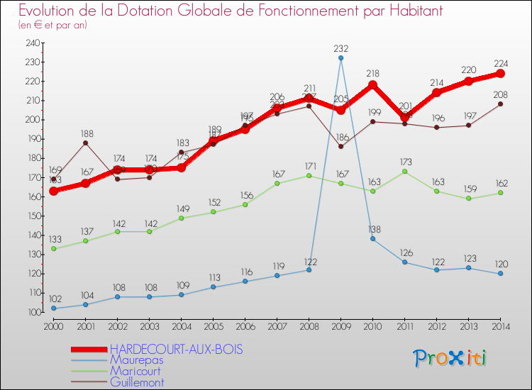 Evolution et montant de la dotation globale de fonctionnement par Habitant pour HARDECOURT-AUX-BOIS et les communes proches de 2000 à 2014. Comparaison des dotations globales de fonctionnement par habitant pour HARDECOURT-AUX-BOIS et les communes voisines de 2000 à 2014.