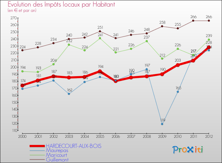Evolution et montant des impôts locaux par Habitant pour HARDECOURT-AUX-BOIS et les communes proches Comparaison des impôts locaux par habitant pour HARDECOURT-AUX-BOIS et les communes voisines