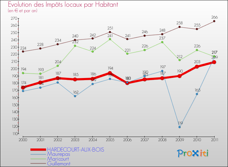 Evolution et montant des impôts locaux par Habitant pour HARDECOURT-AUX-BOIS et les communes proches Comparaison des impôts locaux par habitant pour HARDECOURT-AUX-BOIS et les communes voisines