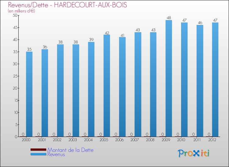 Evolution comparée de la dette et des revenus pour la commune de HARDECOURT-AUX-BOIS de 2000 à 2012 Comparaison de la dette et des revenus pour HARDECOURT-AUX-BOIS de 2000 à 2012