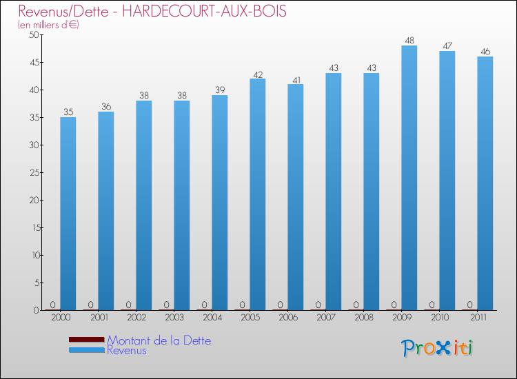 Evolution comparée de la dette et des revenus pour la commune de HARDECOURT-AUX-BOIS de 2000 à 2011 Comparaison de la dette et des revenus pour HARDECOURT-AUX-BOIS de 2000 à 2011