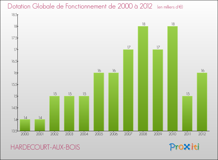 Evolution du montant de la Dotation Globale de Fonctionnement pour la commune de HARDECOURT-AUX-BOIS de 2000 à 2012 Evolution du montant de la Dotation Globale de Fonctionnement pour HARDECOURT-AUX-BOIS de 2000 à 2012