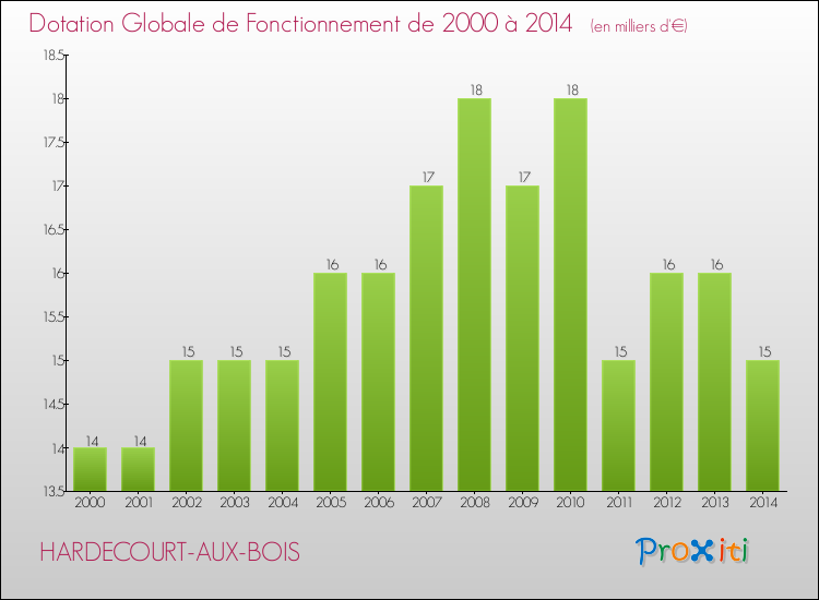 Evolution du montant de la Dotation Globale de Fonctionnement pour la commune de HARDECOURT-AUX-BOIS de 2000 à 2014 Evolution du montant de la Dotation Globale de Fonctionnement pour HARDECOURT-AUX-BOIS de 2000 à 2014