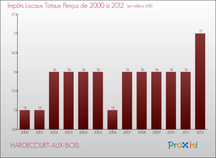 Evolution des Impôts Locaux pour la commune de HARDECOURT-AUX-BOIS de 2000 à 2012 Evolution des Impôts Locaux pour HARDECOURT-AUX-BOIS de 2000 à 2012