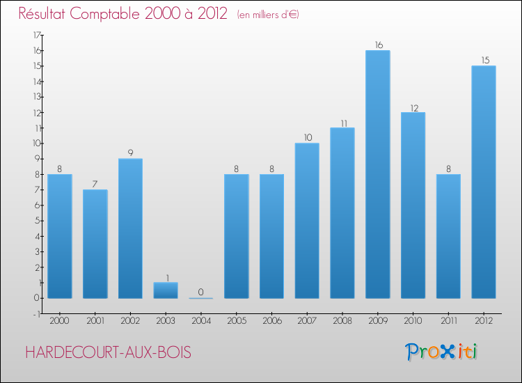 Evolution du résultat comptable pour la commune de HARDECOURT-AUX-BOIS de 2000 à 2012 Evolution du résultat comptable pour HARDECOURT-AUX-BOIS de 2000 à 2012