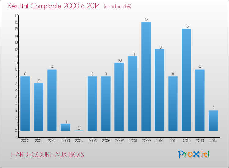Evolution du résultat comptable pour la commune de HARDECOURT-AUX-BOIS de 2000 à 2014 Evolution du résultat comptable pour HARDECOURT-AUX-BOIS de 2000 à 2014