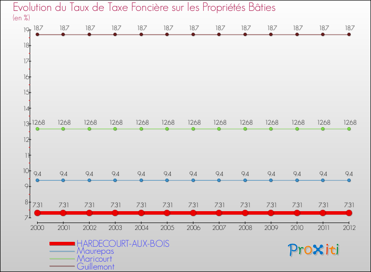 Evolution du taux de la taxe foncière sur le bati pour HARDECOURT-AUX-BOIS et les communes proches de 2000 à 2012 Comparaison des taux de taxe foncière sur le bati pour HARDECOURT-AUX-BOIS et les communes voisines de 2000 à 2012
