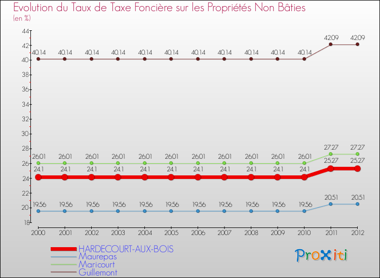Evolution du taux de la taxe foncière sur les immeubles et terrains non batis pour HARDECOURT-AUX-BOIS et les communes proches de 2000 à 2012 Comparaison des taux de la taxe foncière sur les immeubles et terrains non batis pour HARDECOURT-AUX-BOIS et les communes voisines de 2000 à 2012