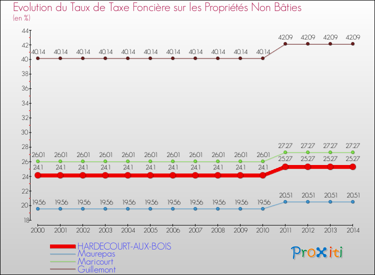 Evolution du taux de la taxe foncière sur les immeubles et terrains non batis pour HARDECOURT-AUX-BOIS et les communes proches de 2000 à 2014 Comparaison des taux de la taxe foncière sur les immeubles et terrains non batis pour HARDECOURT-AUX-BOIS et les communes voisines de 2000 à 2014