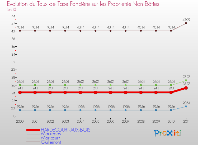 Evolution du taux de la taxe foncière sur les immeubles et terrains non batis pour HARDECOURT-AUX-BOIS et les communes proches Comparaison des taux de la taxe foncière sur les immeubles et terrains non batis pour HARDECOURT-AUX-BOIS et les communes voisines