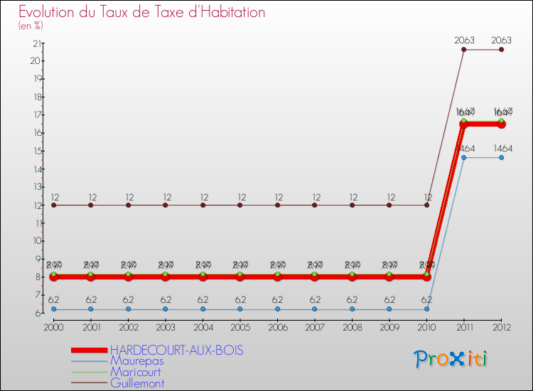 Evolution du taux de la taxe d'habitation pour HARDECOURT-AUX-BOIS et les communes proches Comparaison des taux de la taxe d'habitation pour HARDECOURT-AUX-BOIS et les communes voisines