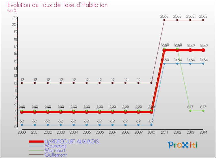 Evolution du taux de la taxe d'habitation pour HARDECOURT-AUX-BOIS et les communes proches de 2000 à 2014 Comparaison des taux de la taxe d'habitation pour HARDECOURT-AUX-BOIS et les communes voisines de 2000 à 2014