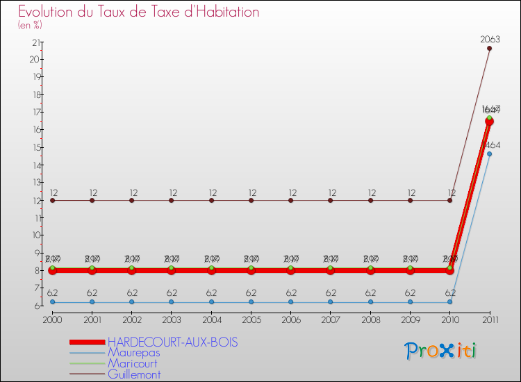 Evolution du taux de la taxe d'habitation pour HARDECOURT-AUX-BOIS et les communes proches Comparaison des taux de la taxe d'habitation pour HARDECOURT-AUX-BOIS et les communes voisines
