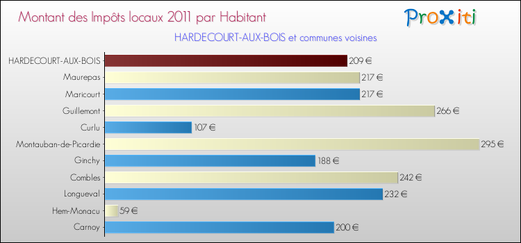 Montant des impôts locaux par Habitant pour HARDECOURT-AUX-BOIS et les communes proches Comparaison des impôts locaux par habitant pour HARDECOURT-AUX-BOIS et les communes voisines