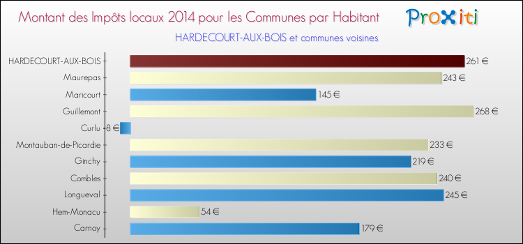 Montant des impôts locaux par Habitant pour HARDECOURT-AUX-BOIS et les communes proches en 2014 Comparaison des impôts locaux par habitant pour HARDECOURT-AUX-BOIS et les communes voisines en 2014