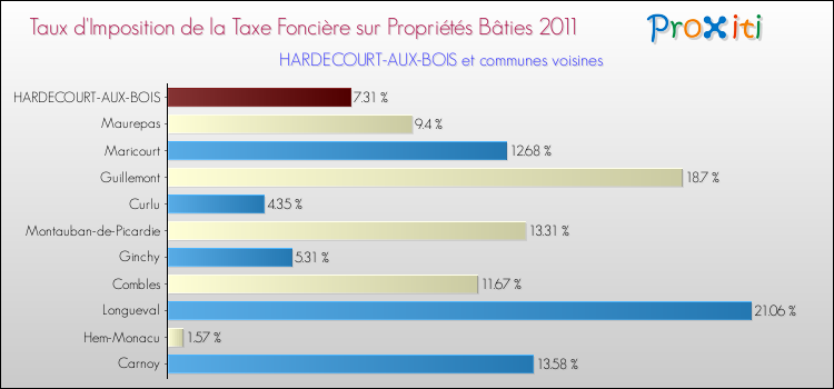 Taux d'imposition de la taxe foncière sur le bati 2011 pour HARDECOURT-AUX-BOIS et les communes proches Comparaison des taux d'imposition de la taxe foncière sur le bati 2011 pour HARDECOURT-AUX-BOIS et les communes voisines