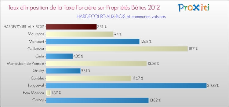 Taux d'imposition de la taxe foncière sur le bati 2012 pour HARDECOURT-AUX-BOIS et les communes proches Comparaison des taux d'imposition de la taxe foncière sur le bati 2012 pour HARDECOURT-AUX-BOIS et les communes voisines