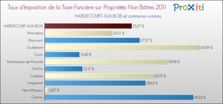 Taux d'imposition de la taxe foncière sur les immeubles et terrains non batis 2011 pour HARDECOURT-AUX-BOIS et les communes proches Comparaison des taux d'imposition de la taxe foncière sur les immeubles et terrains non batis 2011 pour HARDECOURT-AUX-BOIS et les communes voisines