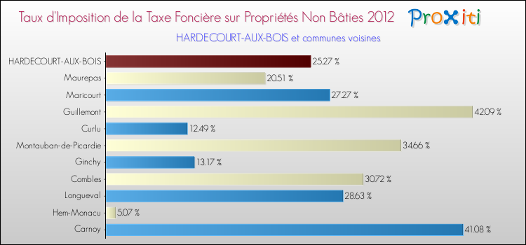 Taux d'imposition de la taxe foncière sur les immeubles et terrains non batis 2012 pour HARDECOURT-AUX-BOIS et les communes proches Comparaison des taux d'imposition de la taxe foncière sur les immeubles et terrains non batis 2012 pour HARDECOURT-AUX-BOIS et les communes voisines