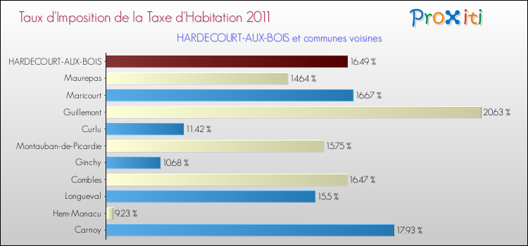 Taux d'imposition de la taxe d'habitation 2011 pour HARDECOURT-AUX-BOIS et les communes proches Comparaison des taux d'imposition de la taxe d'habitation 2011 pour HARDECOURT-AUX-BOIS et les communes voisines