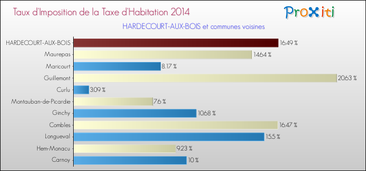Taux d'imposition de la taxe d'habitation 2014 pour HARDECOURT-AUX-BOIS et les communes proches Comparaison des taux d'imposition de la taxe d'habitation 2014 pour HARDECOURT-AUX-BOIS et les communes voisines