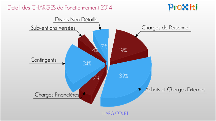 Décomposition des Charges de Fonctionnement 2014 de la commune de HARGICOURT Charges de Fonctionnement 2014 pour la commune de HARGICOURT