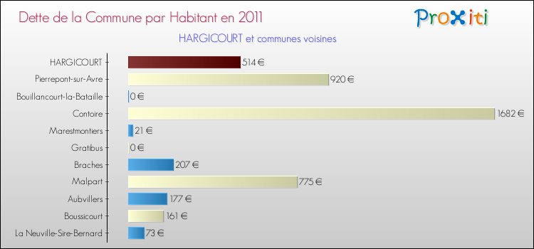 Dette par habitant de la commune en 2011 pour HARGICOURT et les communes proches Comparaison de la dette par habitant de la commune en 2011 pour HARGICOURT et les communes voisines