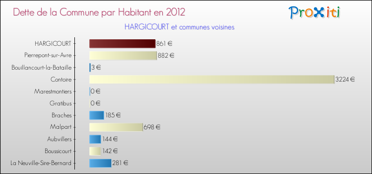 Dette par habitant de la commune en 2012 pour HARGICOURT et les communes proches Comparaison de la dette par habitant de la commune en 2012 pour HARGICOURT et les communes voisines