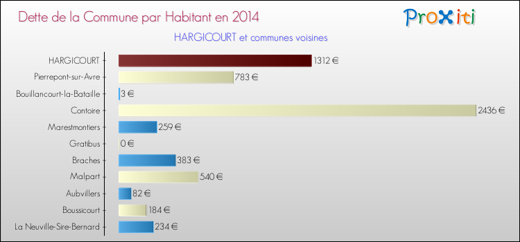 Dette par habitant de la commune en 2014 pour HARGICOURT et les communes proches Comparaison de la dette par habitant de la commune en 2014 pour HARGICOURT et les communes voisines