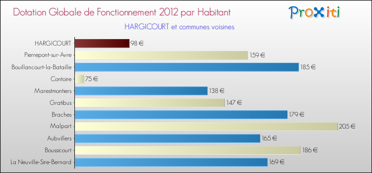 Montant des dotations globales de fonctionnement DGF par Habitant pour HARGICOURT et les communes proches Comparaison des des dotations globales de fonctionnement DGF par habitant pour HARGICOURT et les communes voisines