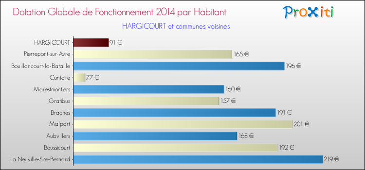 Montant des dotations globales de fonctionnement DGF par Habitant pour HARGICOURT et les communes proches en 2014. Comparaison des des dotations globales de fonctionnement DGF par habitant pour HARGICOURT et les communes voisines en 2014.