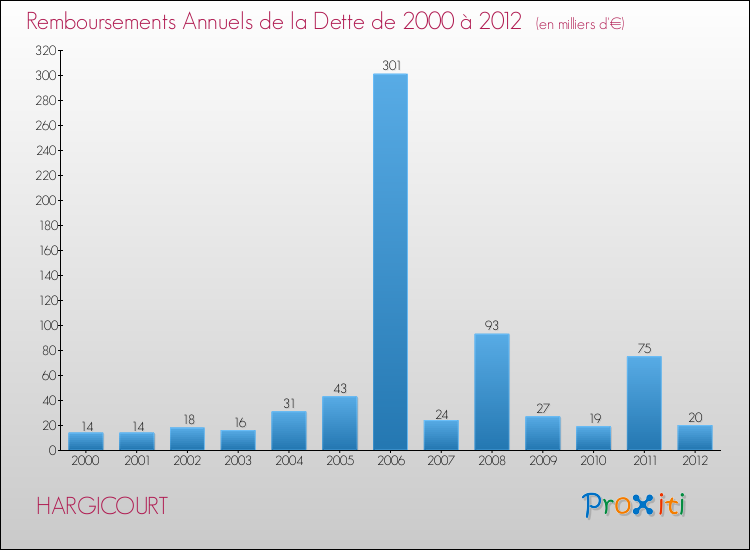 Evolution de l'annuité de la dette pour la commune de HARGICOURT de 2000 à 2012 Annuités de la dette pour HARGICOURT de 2000 à 2012
