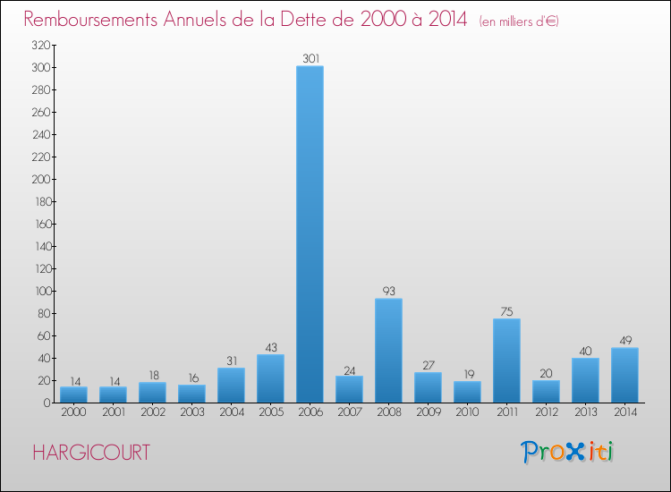 Evolution de l'annuité de la dette pour la commune de HARGICOURT de 2000 à 2014 Annuités de la dette pour HARGICOURT de 2000 à 2014