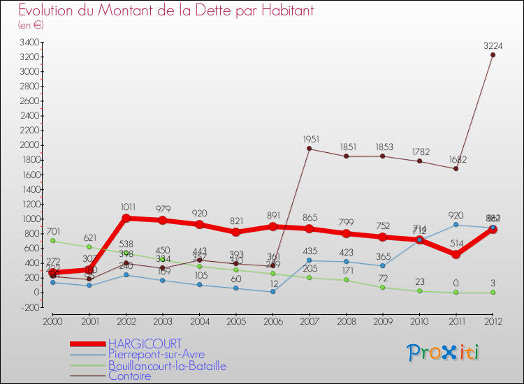 Evolution de la dette par habitant pour la commune de HARGICOURT et les communes proches de 2000 à 2012 Comparaison de la dette par habitant pour HARGICOURT et les communes voisines de 2000 à 2012